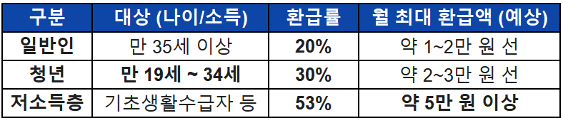 2026 K-패스 대상별 환급률 및 혜택 비교표