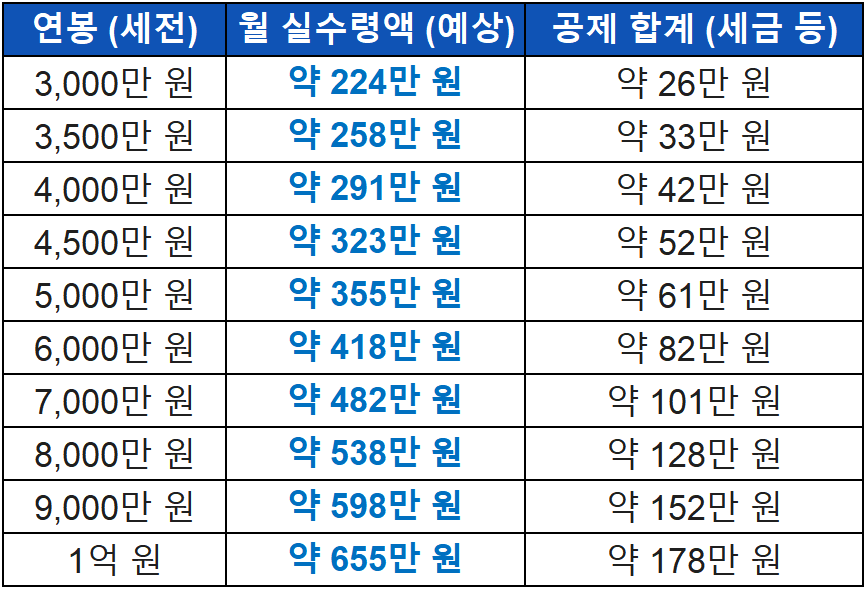 2026 연봉 실수령액표 구간별 정리