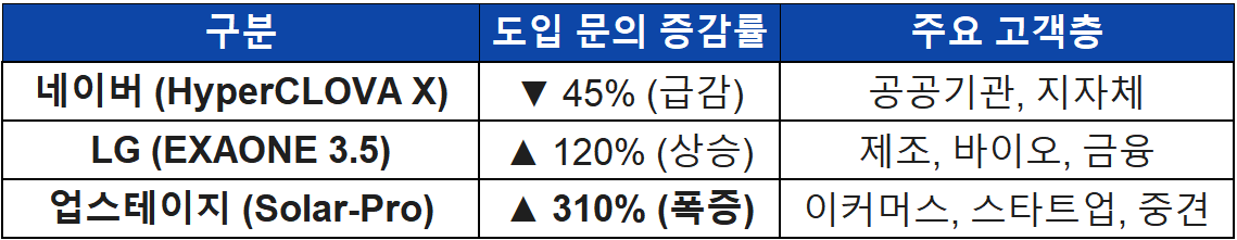 네이버의 K-AI 탈락 그 이후