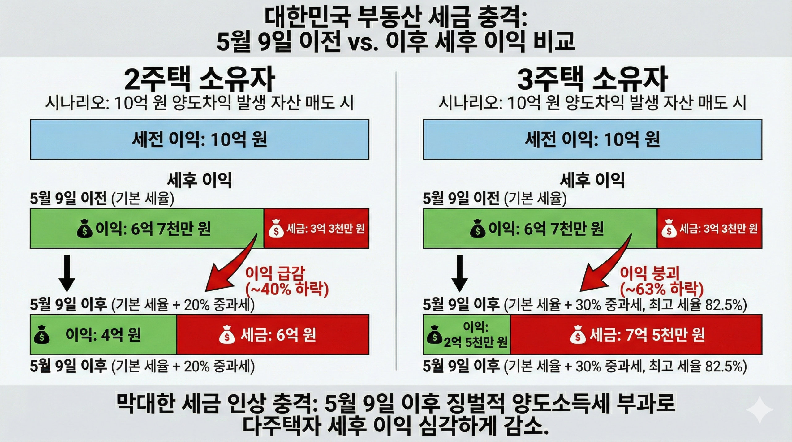 다주택자 양도세 중과 관련 세금 표