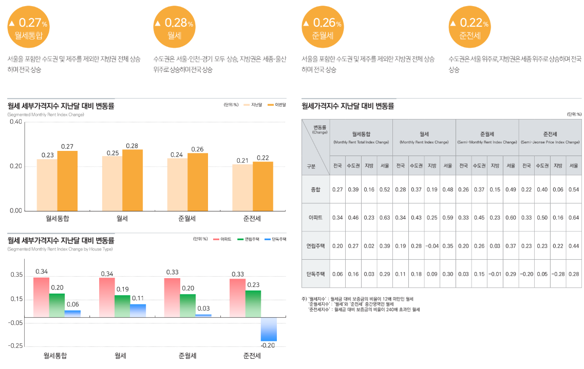 주거비 부담-월세