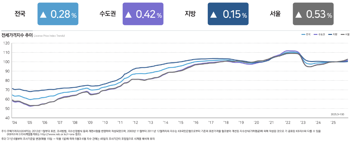 주거비 부담-전세