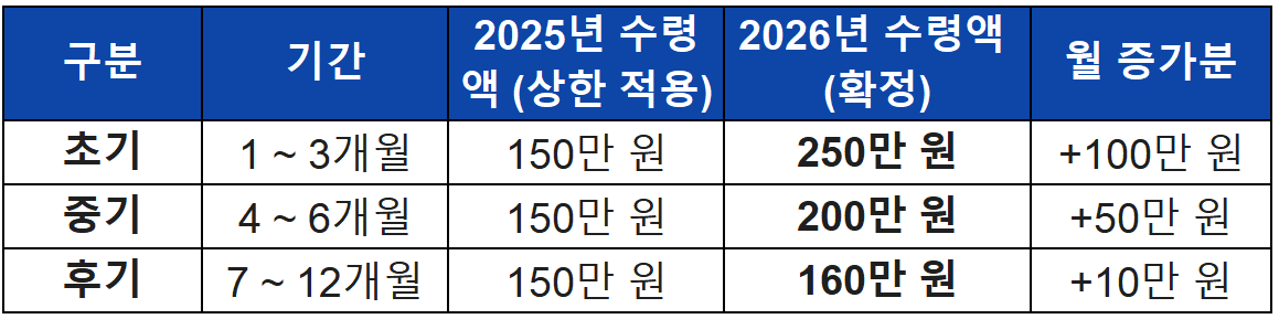 2026 육아휴직 급여 인상