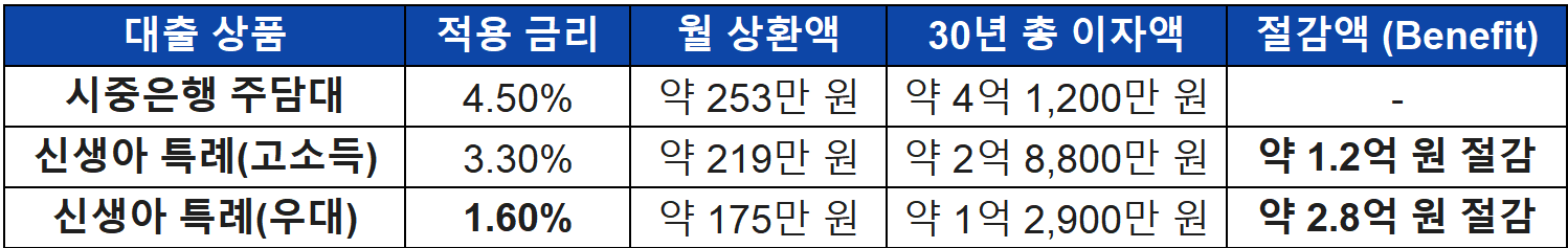 2026 신생아 특례대출