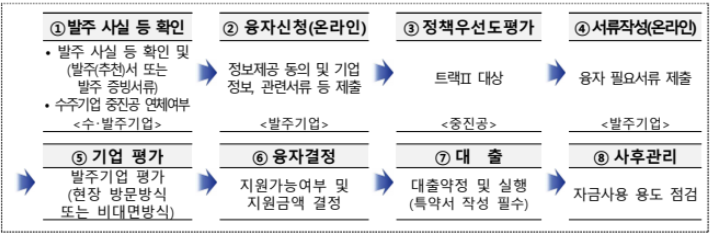 2026 중소기업 K-뷰티론 지원절차