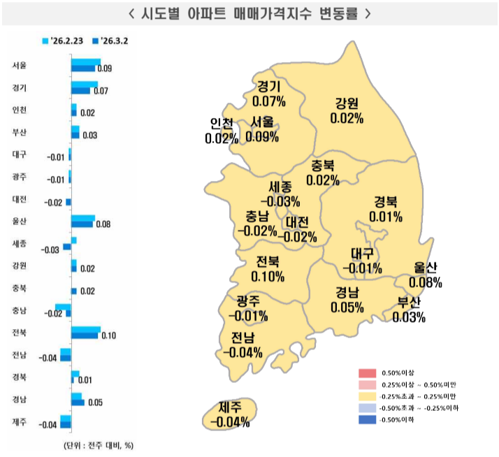 주간 아파트 가격 동향 - 전국 매매가격지수 변동
