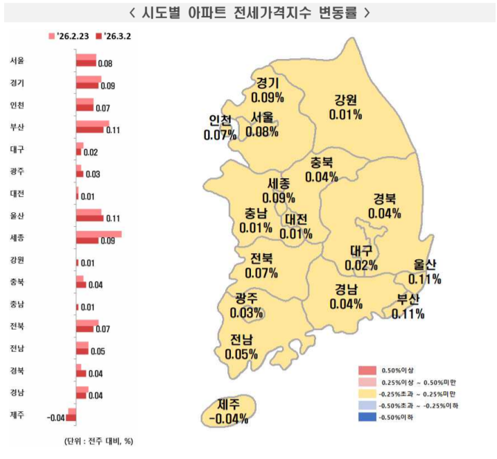 전세가격지수 변동률 - 주간 아파트 가격 동