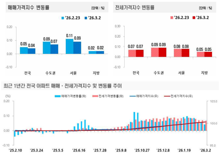 주간 아파트 가격 동향
