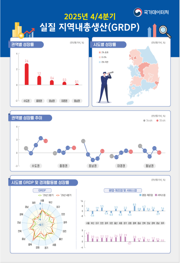 지역내총생산