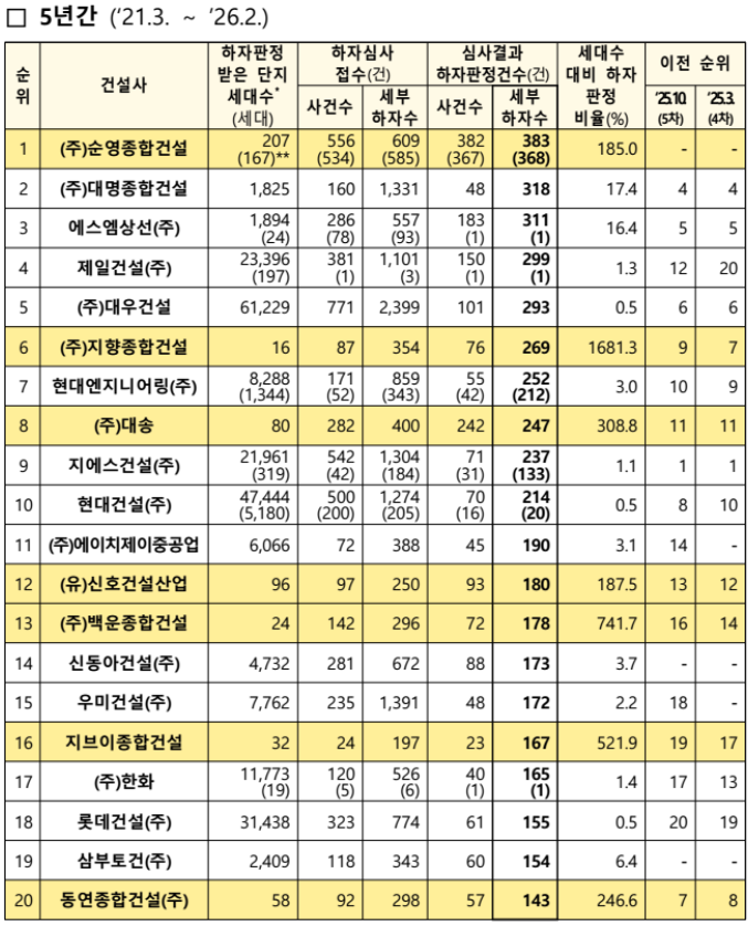 불량시공 건설사 - 하자판정 건수 5년