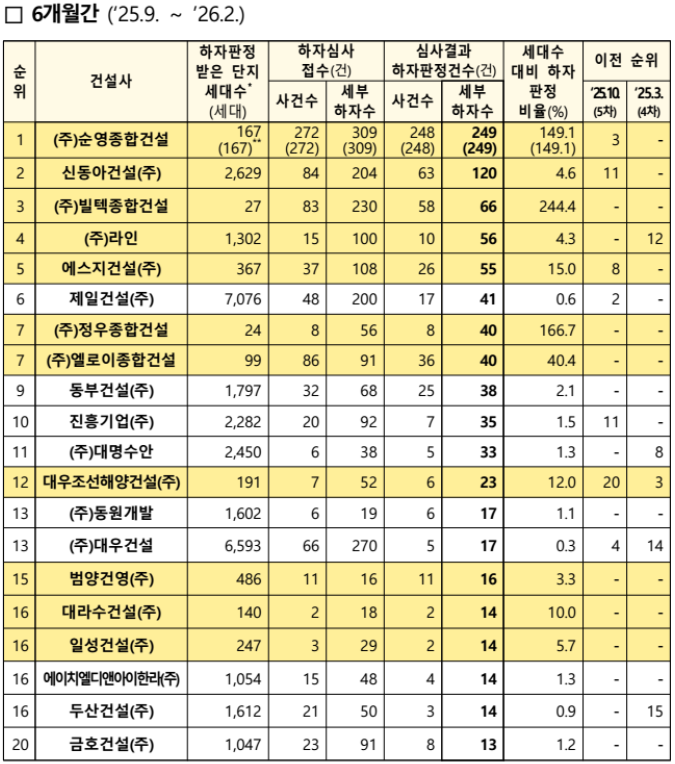 불량시공 건설사 - 하자판정 건수 6개월
