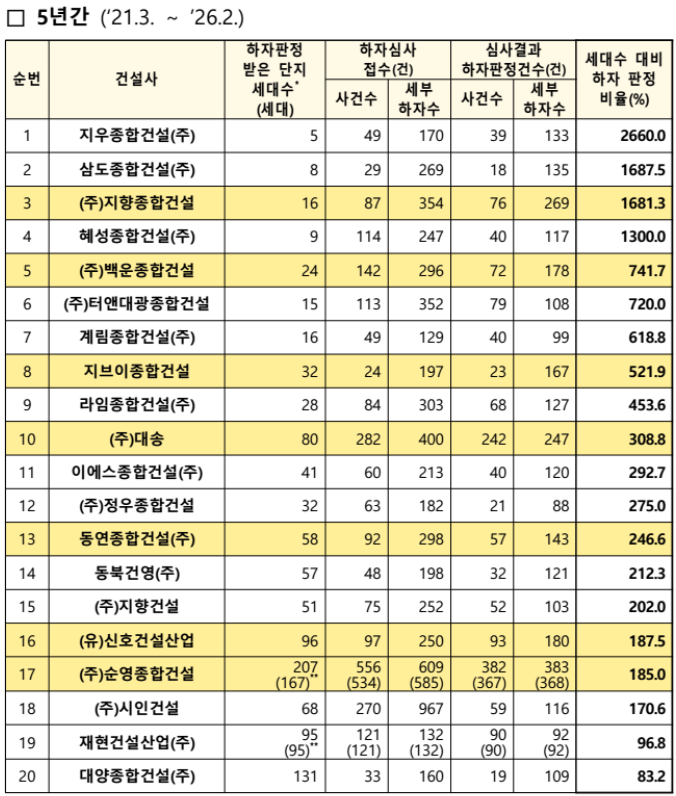 불량시공 건설사 - 하자판정 비율 5년