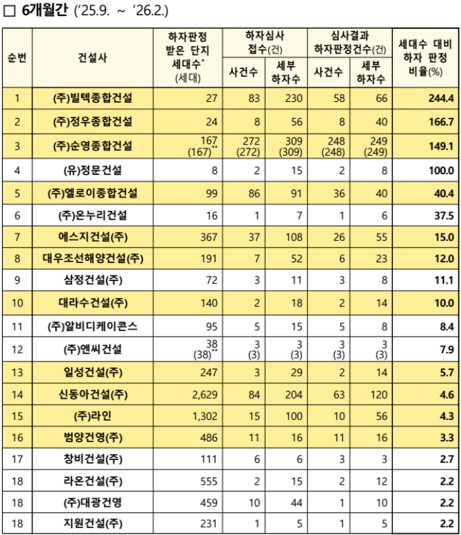 불량시공 건설사 - 하자판정 비율 6개월