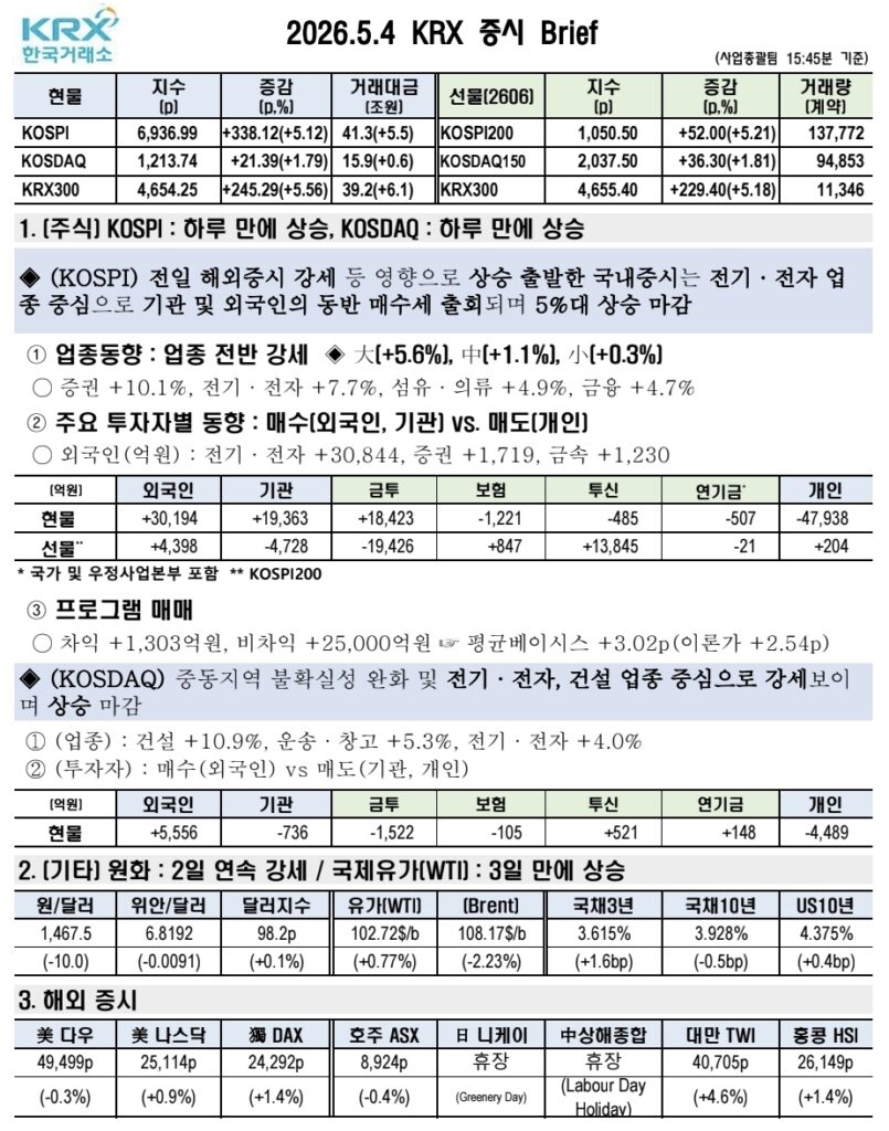5월 4일 국내 증시