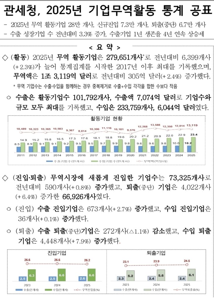 2025년 기업무역활동 통계
