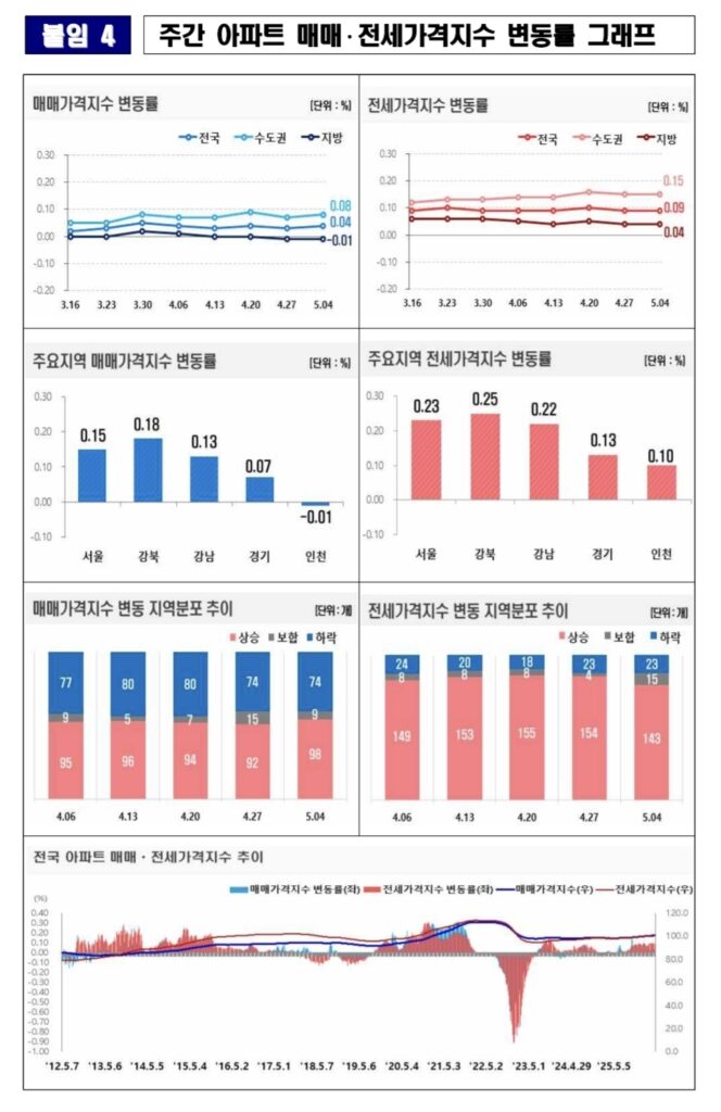 2026년 5월 1주차 전국 아파트가격 동향