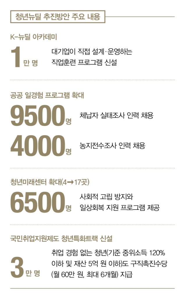 청년뉴딜