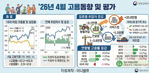4월 고용동향
