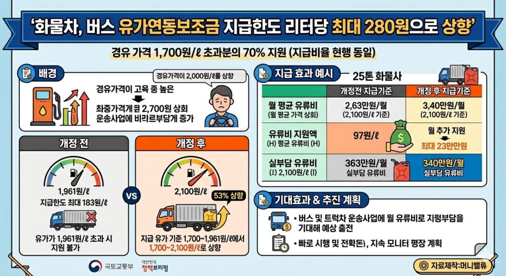 유가연동보조금