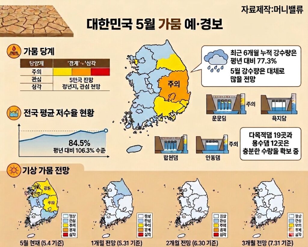 5월 가뭄 예경보
