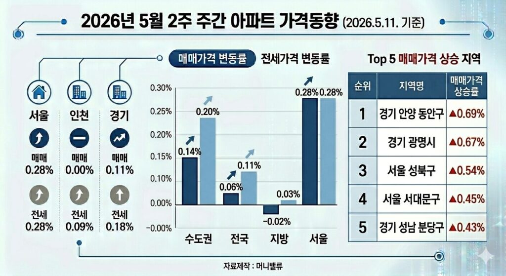 2026년 5월 2주차 아파트가격동향