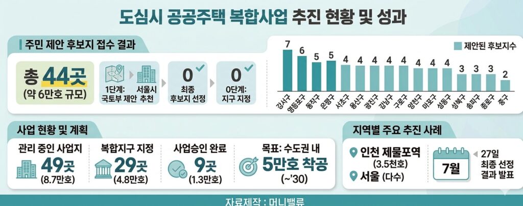 도심 공공주택 복합사업