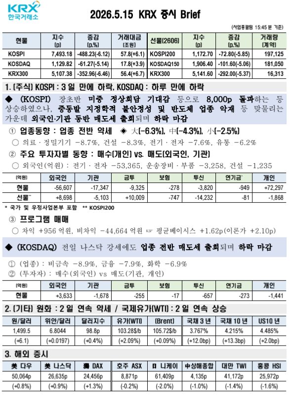코스피 7500선 붕괴