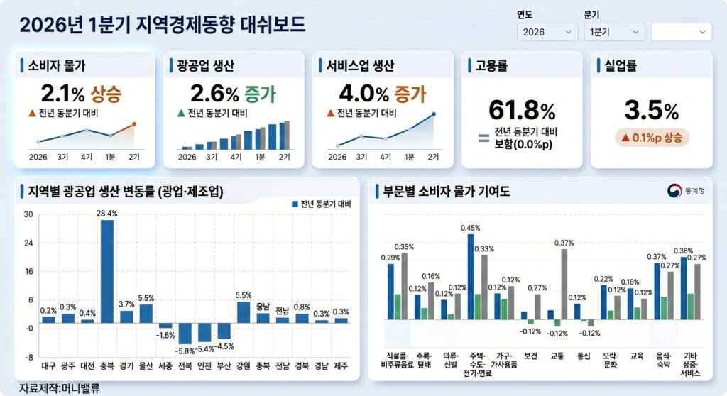 1분기 지역경제동향