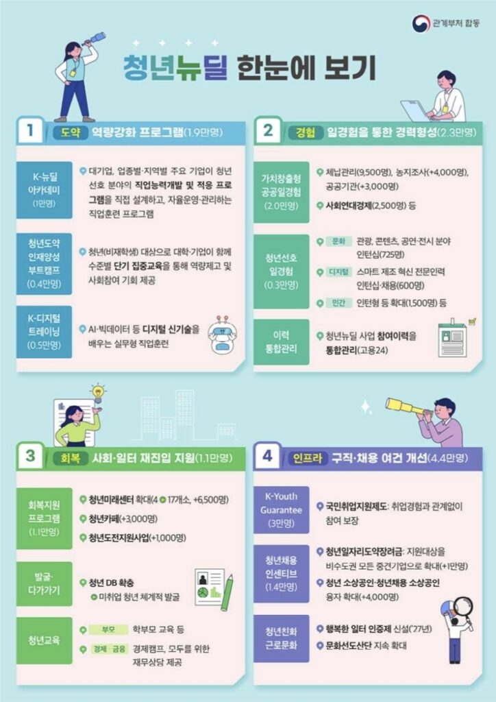청년뉴딜 사업
