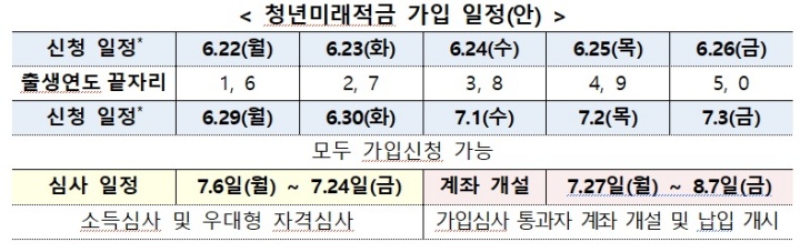 청년미래적금 가입