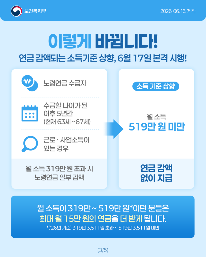 노령연금 감액제도