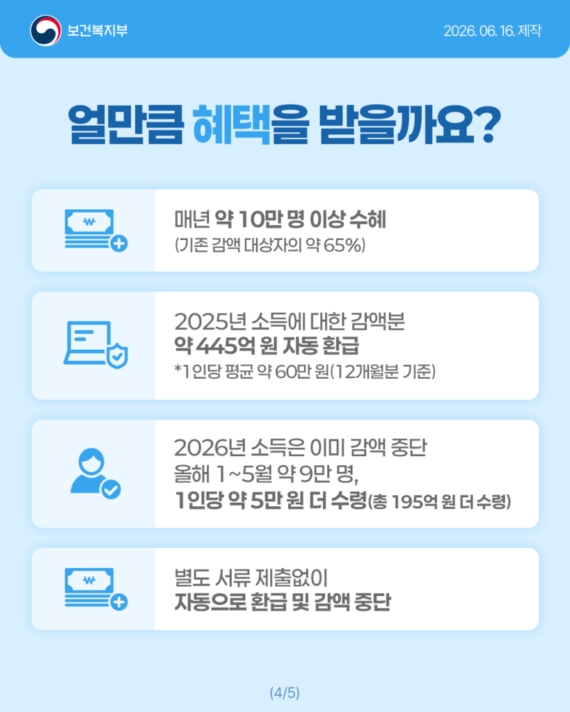 노령연금 감액제도