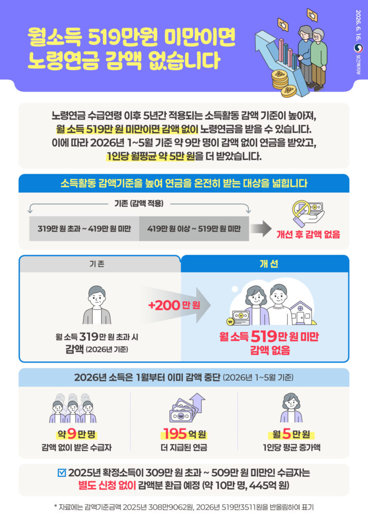 노령연금 감액제도