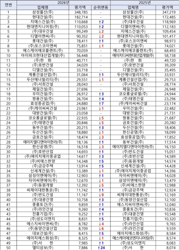 2026 시공능력평가 순위