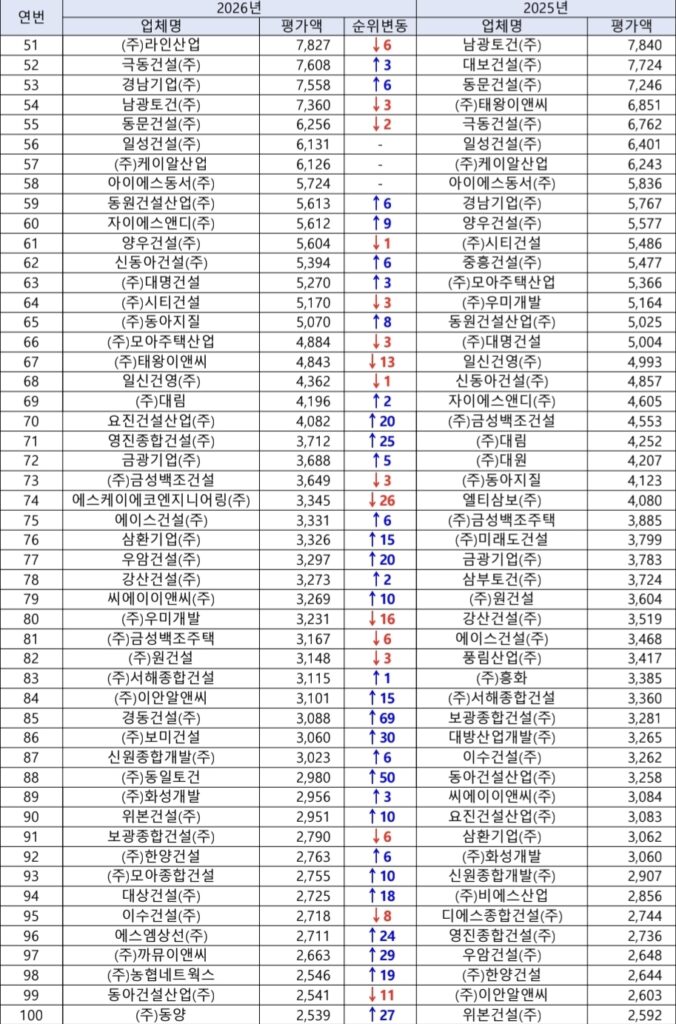 2026 시공능력평가 순위