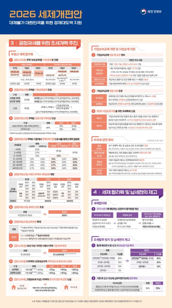 2026년 부동산세 개편